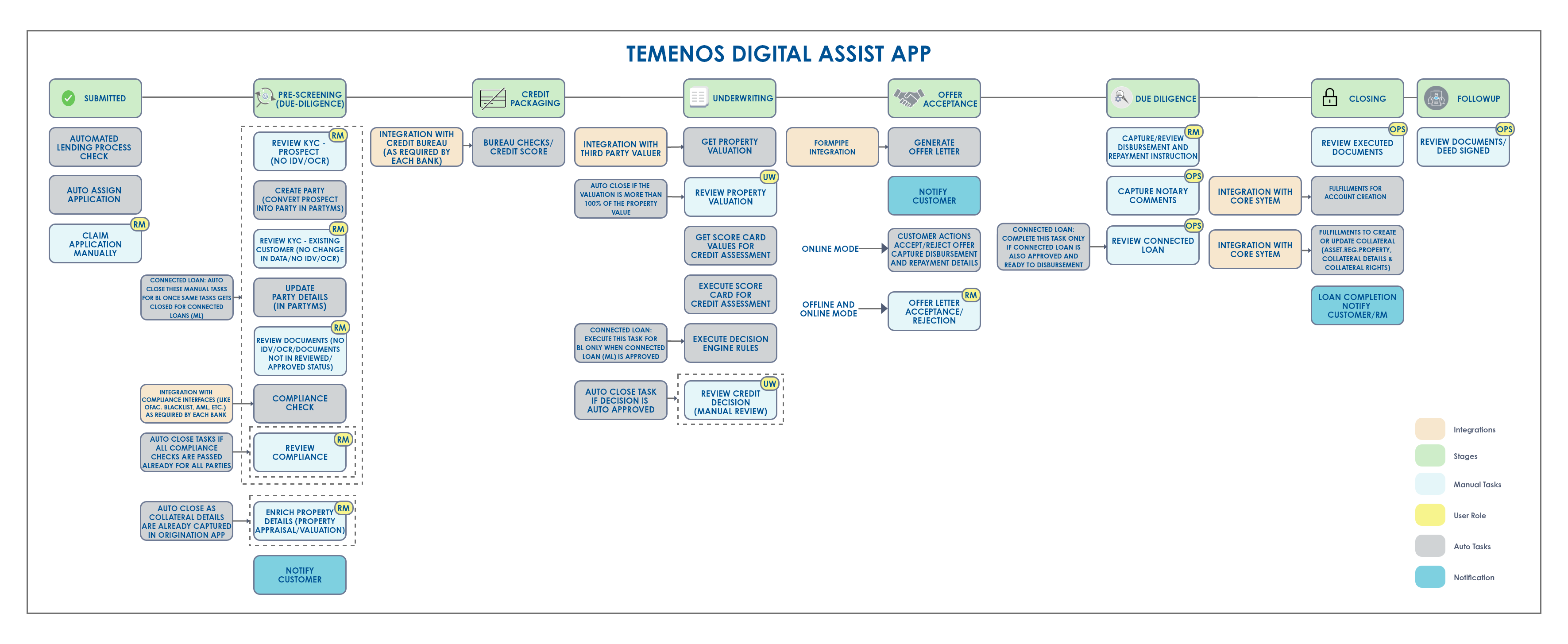 Bridge Loan Workflow